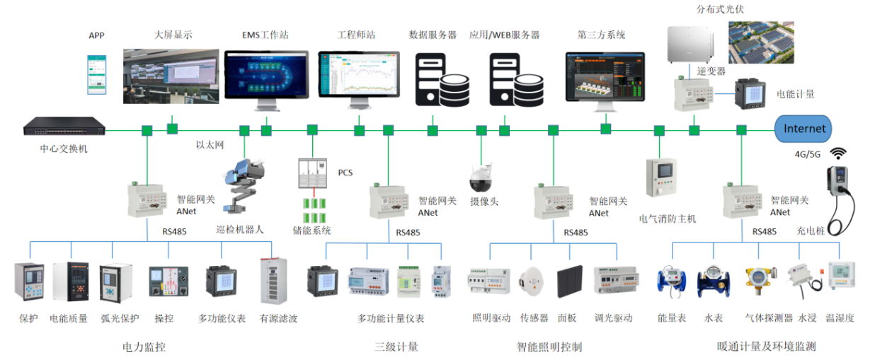 产业园区中工业厂房的能源综合配置——工业园区综合能源数字监控系统制造